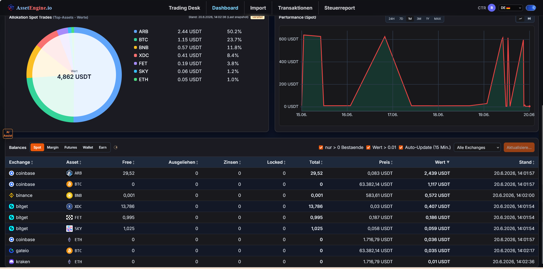 Spot Allokation und Performance-Verlauf über mehrere Exchanges