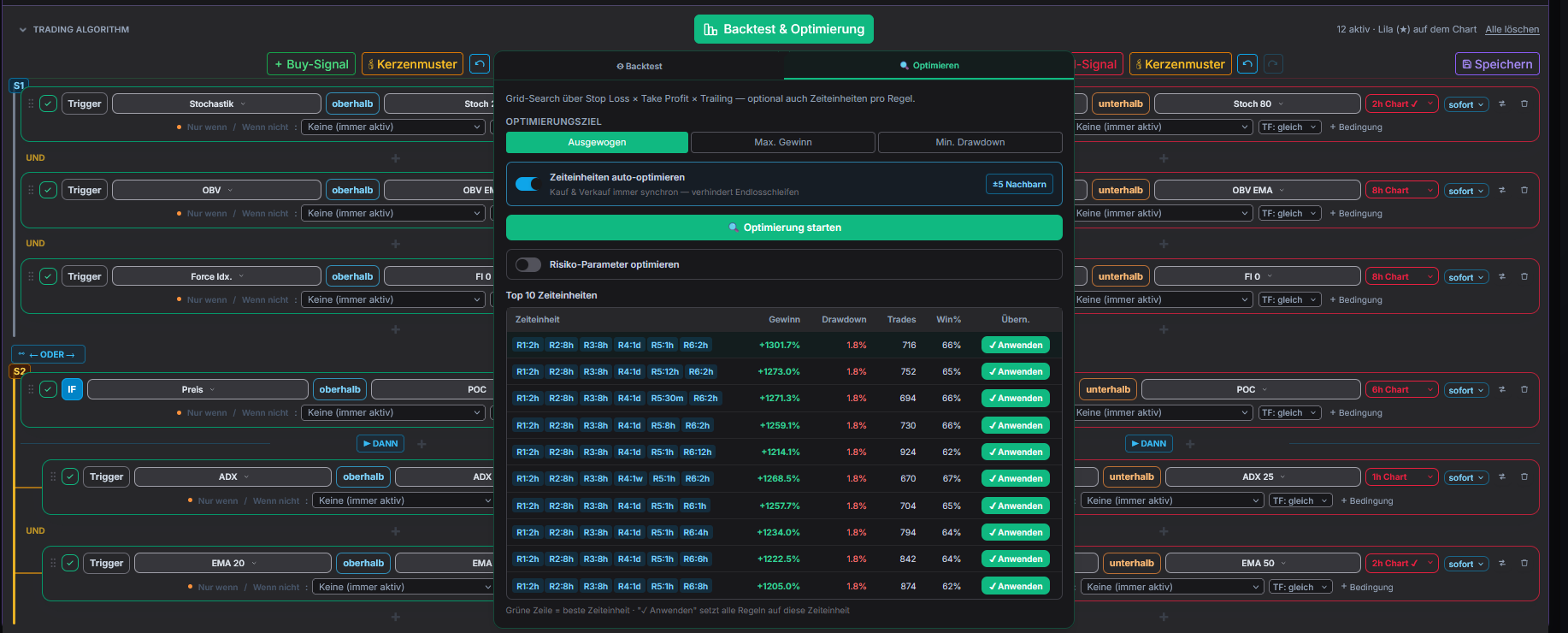 Optimierung läuft — Top Parameter-Kombinationen als Tabelle