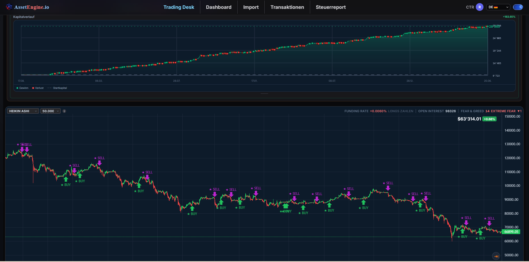 Signale im Chart