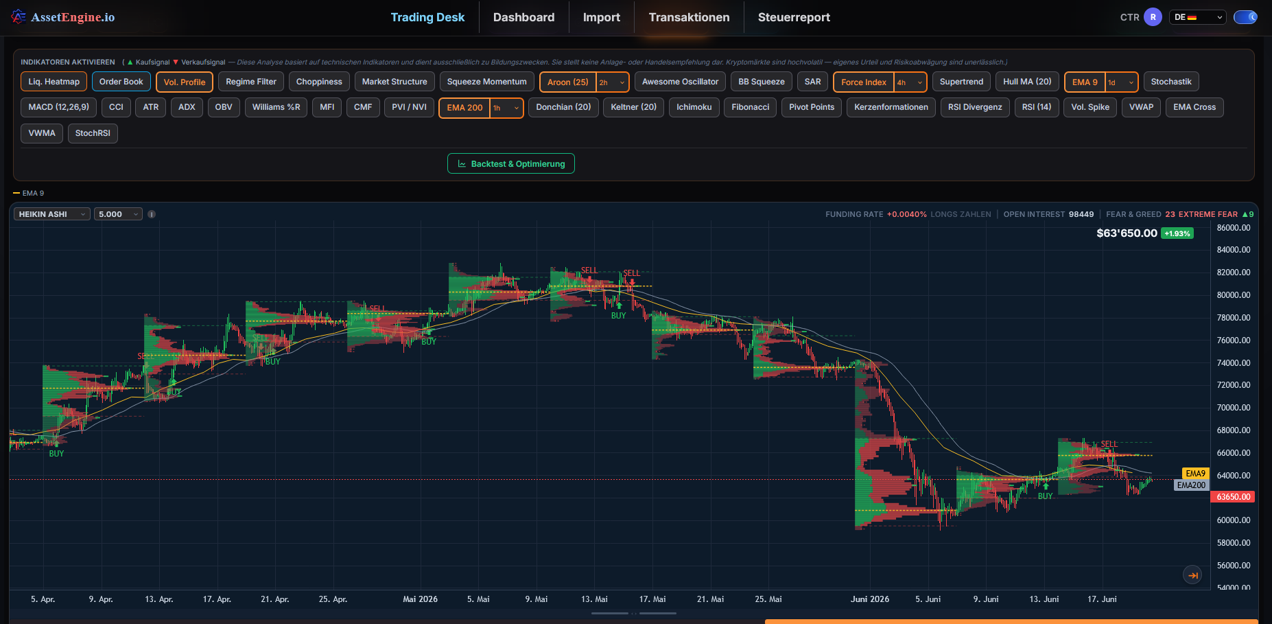 Signale im Chart