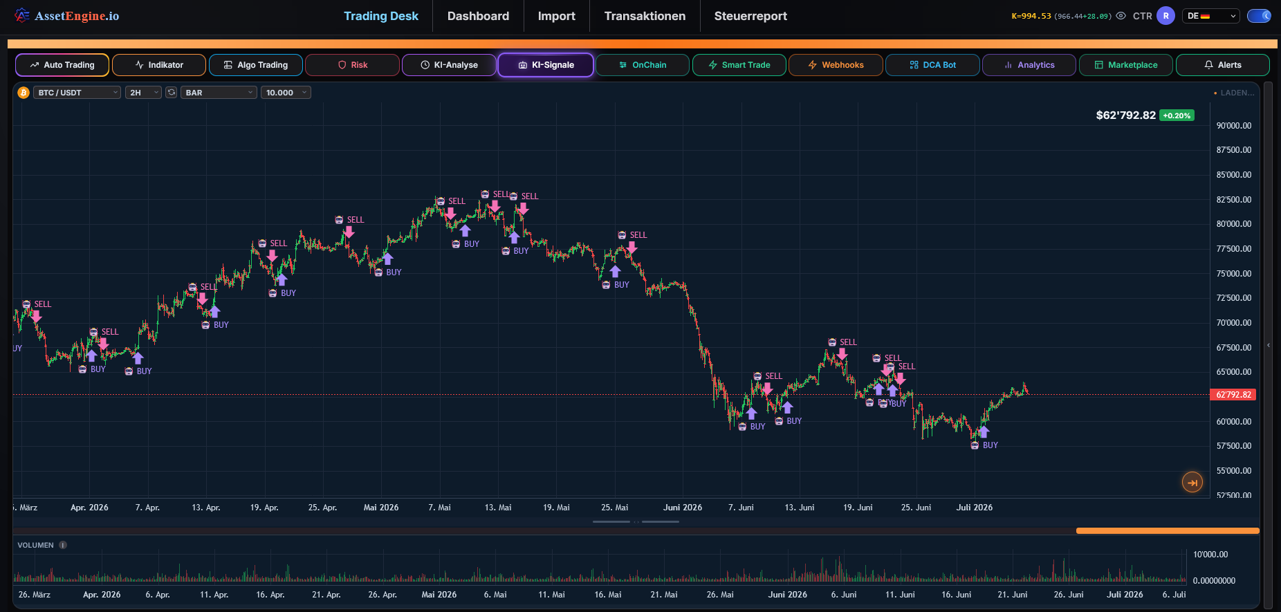 KI-Signale mit BUY und SELL Markierungen auf BTC/USDT Chart