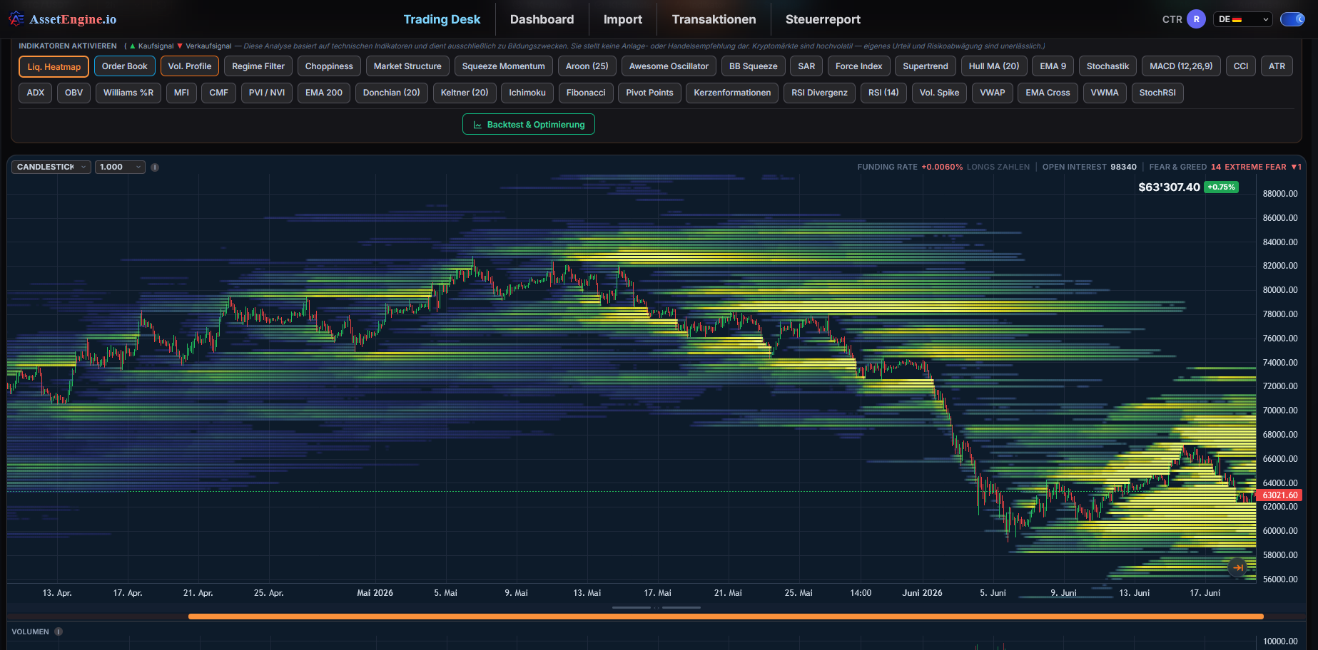 Liquidations-Heatmap mit farbkodierter Dichte der Liquidationszonen im Chart