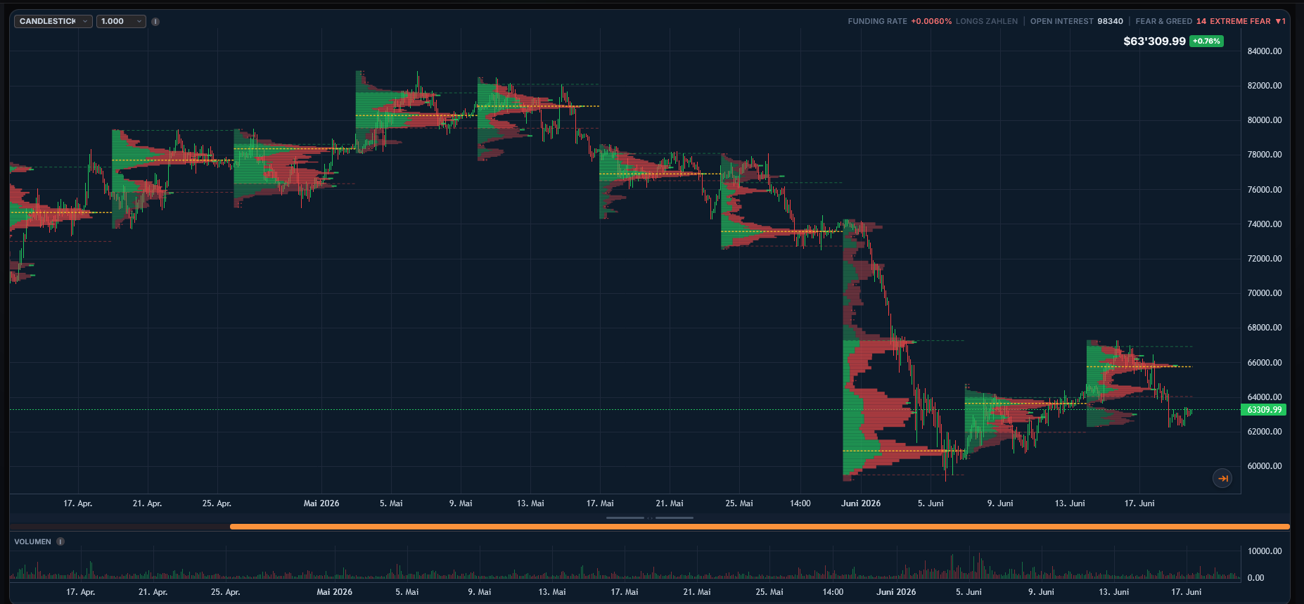 Volume Profile mit horizontalen Volumenbalken und POC-Linie im Chart