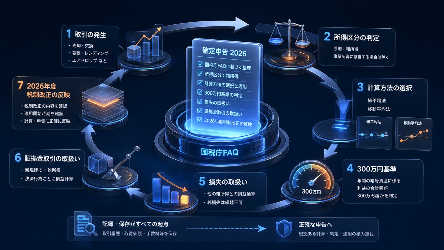 Modern editorial illustration for the crypto tax article “暗号資産の確定申告2026：雑所得・計算方法・損失の国税庁ガイド”