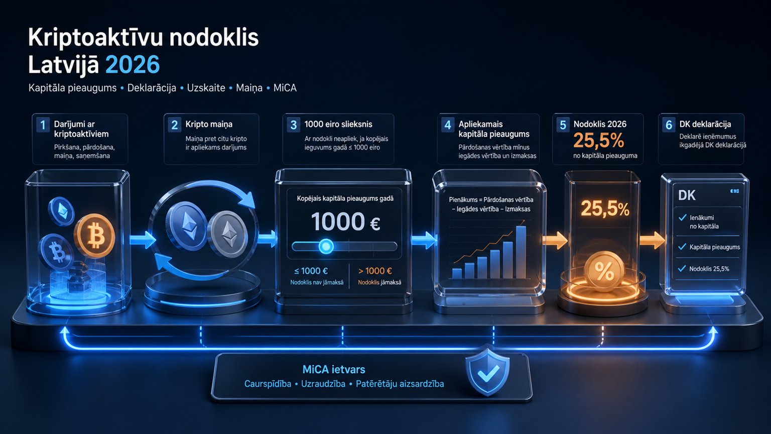 Modern editorial illustration for the crypto tax article “Kriptoaktīvu nodoklis Latvijā 2026: 25,5%, DK un darījumu uzskaite”