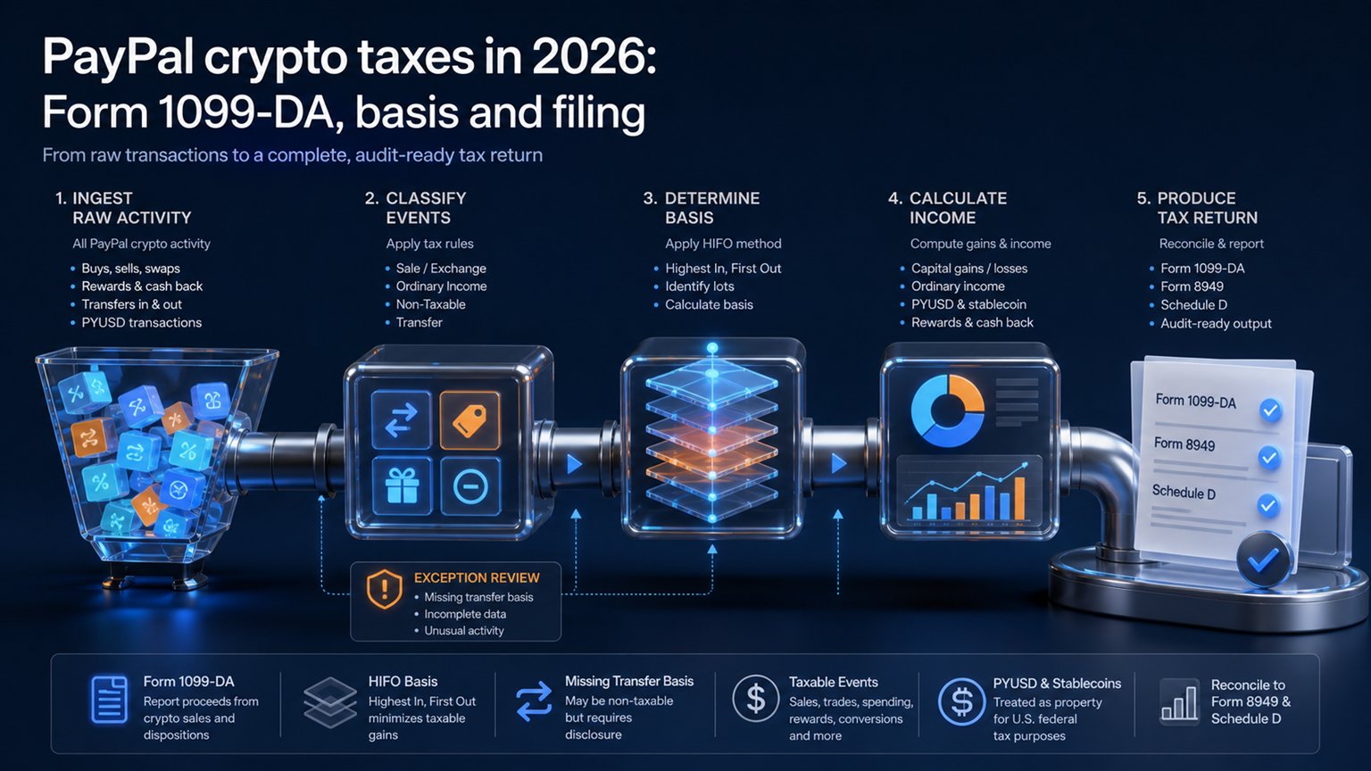 Modern editorial illustration for the crypto tax article “PayPal crypto taxes in 2026: Form 1099-DA, basis and filing”