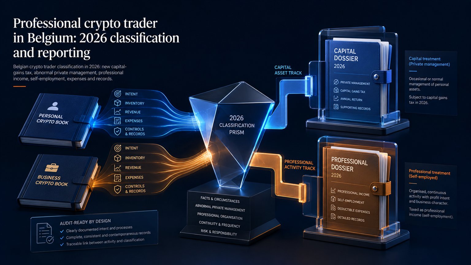 Modern editorial illustration for the crypto tax article “Professional crypto trader in Belgium: 2026 classification and reporting”
