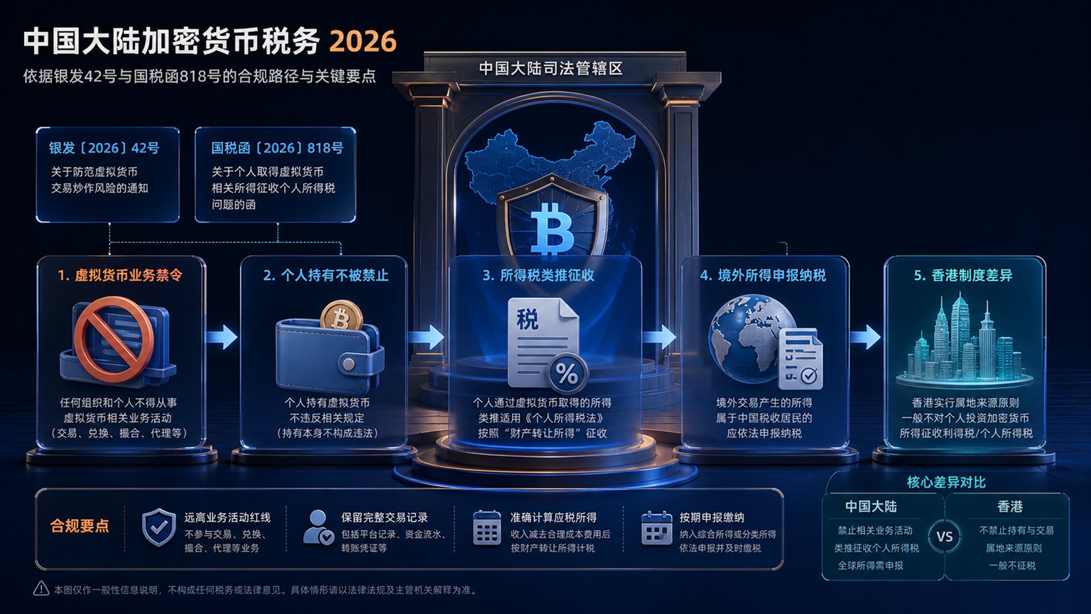 Modern editorial illustration for the crypto tax article “中国大陆加密货币税务2026：银发42号与818号解析”