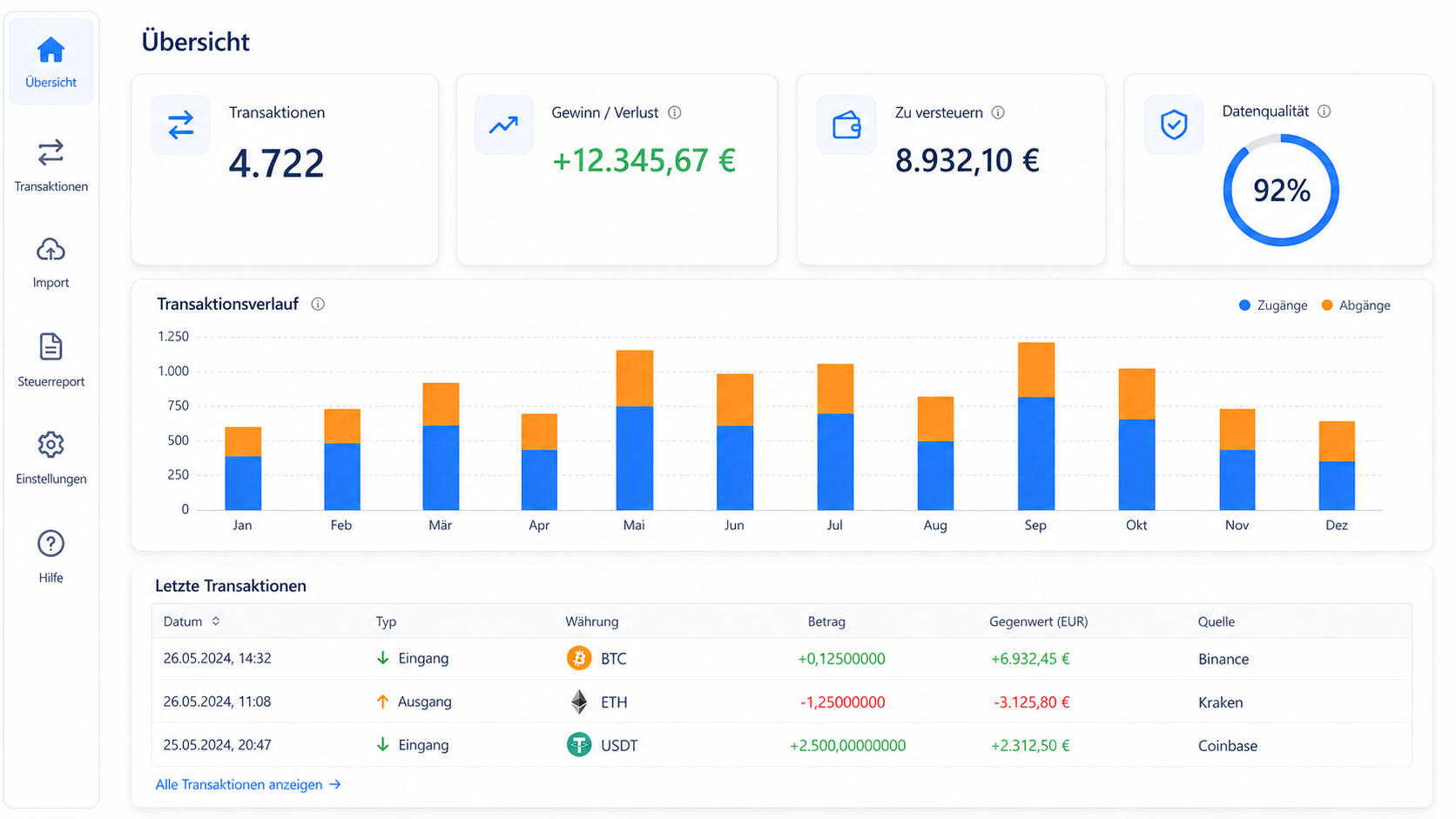 CoinTaxReporting Übersicht im Light Mode mit Steuerkennzahlen, Datenqualität, Monatsdiagramm und letzten Transaktionen